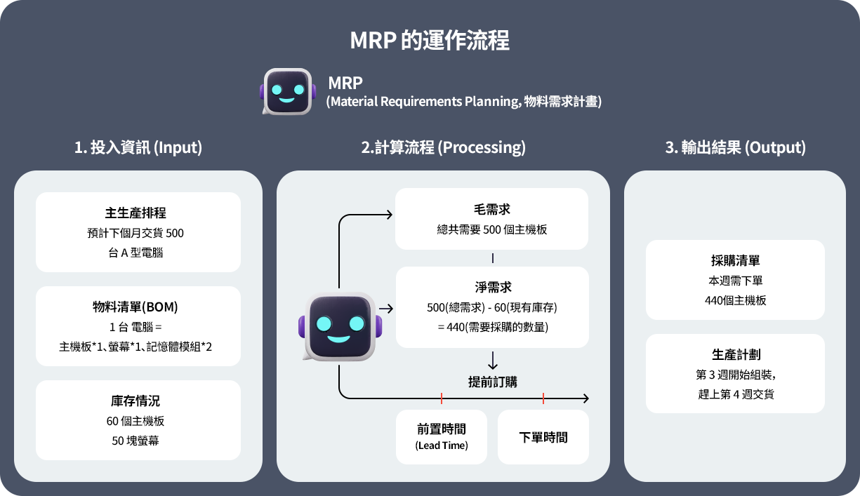 MRP 先根據 MPS、BOM 與庫存計算毛需求，再扣除現有量得出淨需求，並依前置時間反推下單時點，最後生成採購與生產指示，確保物料準時到位、不缺料也不積貨。